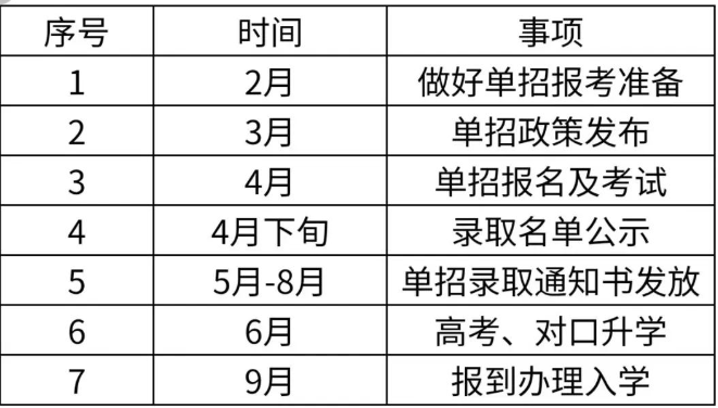單招是什么?怎么報名?時間節點梳理!