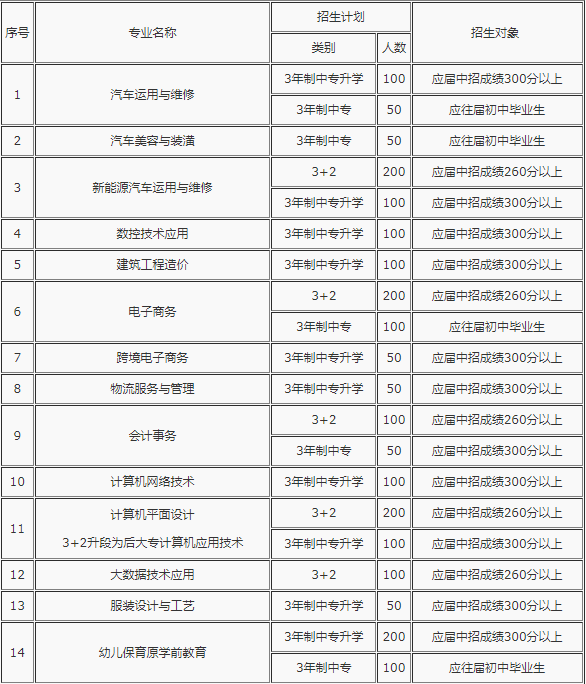 河南省理工中等專業(yè)學校2022年招生計劃