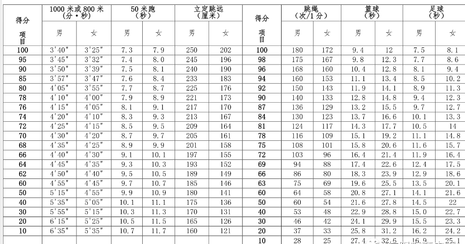 河南信陽市2024年中招體育考試抽考項目確定！