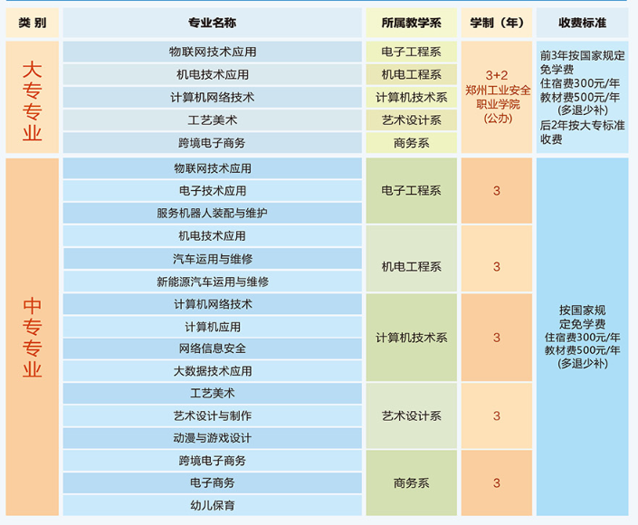 河南信息工程學校2023年招生計劃