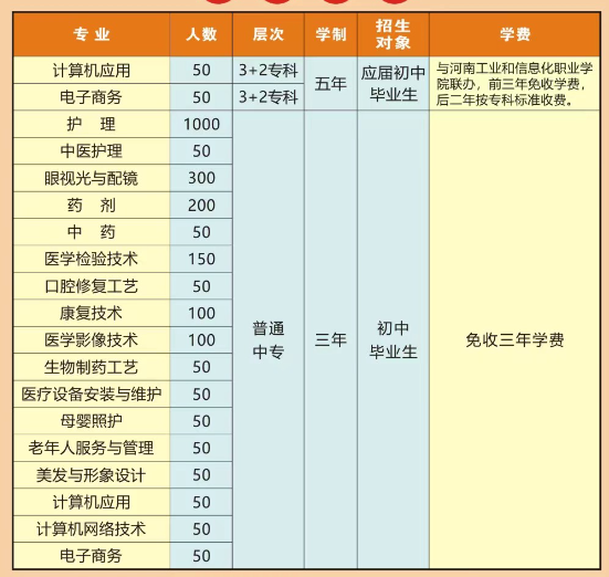 河南省醫(yī)藥衛(wèi)生學(xué)校2022年招生計(jì)劃