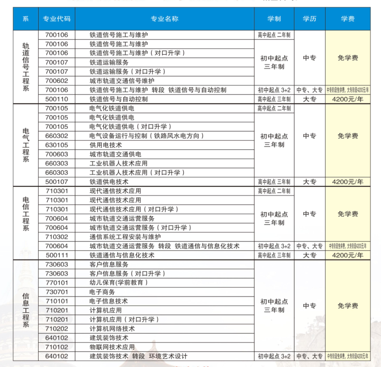 洛陽鐵路信息工程學(xué)校2021年招生計劃