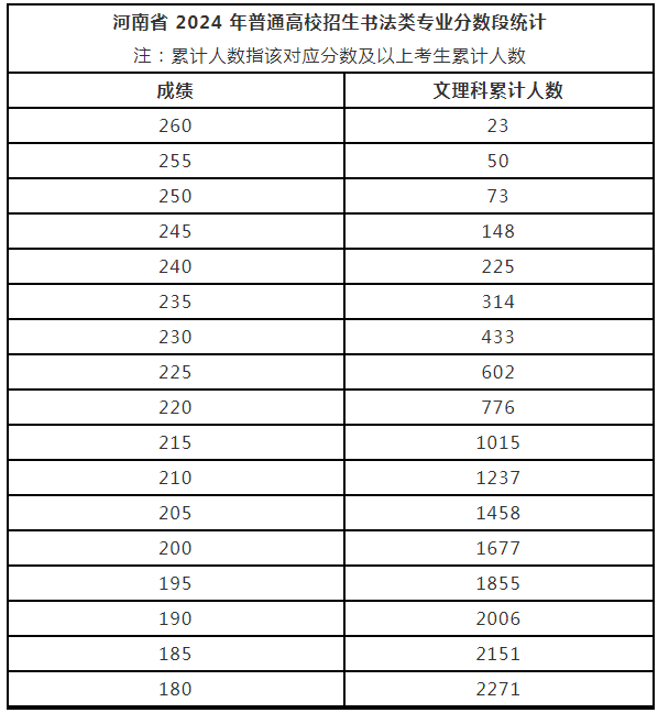 河南省2024年普通高校招生美術(shù)與設(shè)計(jì)、書法類專業(yè)省統(tǒng)考成績(jī)公布