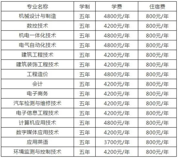 河南工業(yè)職業(yè)技術學院2020年五年一貫制招生計劃